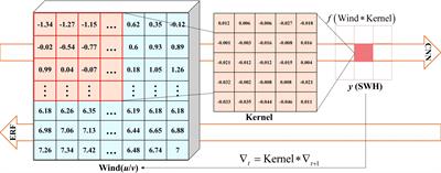 Numerical investigation of the effective receptive field and its relationship with convolutional kernels and layers in convolutional neural network